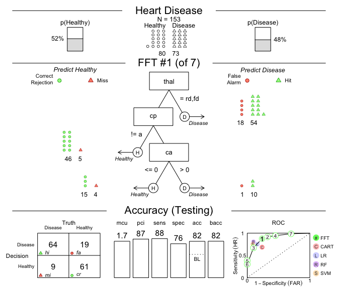 An FFT predicting heart disease for test data.