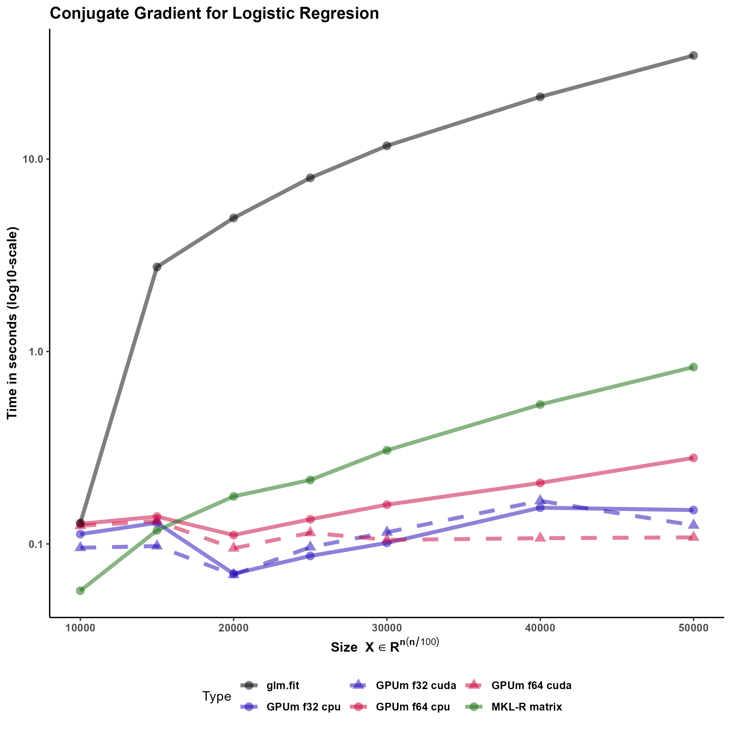 Figure 4: Computation time (in seconds) of the logistic regression using the conjugate gradient method for MKL-R (i.e. R with the optimized MKL BLAS library, solid green), solid lines for CPU, dashed lines for GPU with CUDA, pink lines for GPUmatrix with float64, and blue lines for GPUmatrix with float32. Time shown in y-axis is in logarithmic scale. The calculations are performed on random matrices whose size are n x (n/100). Therefore, the leftmost part of the graph shows the computing time for a 10,000 x 100 matrix and the rightmost part a 50,000 x 500 matrix.