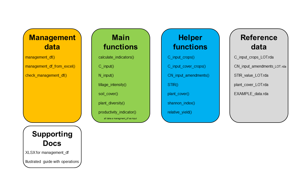 Fig. 1: Contents of the SoilManager package