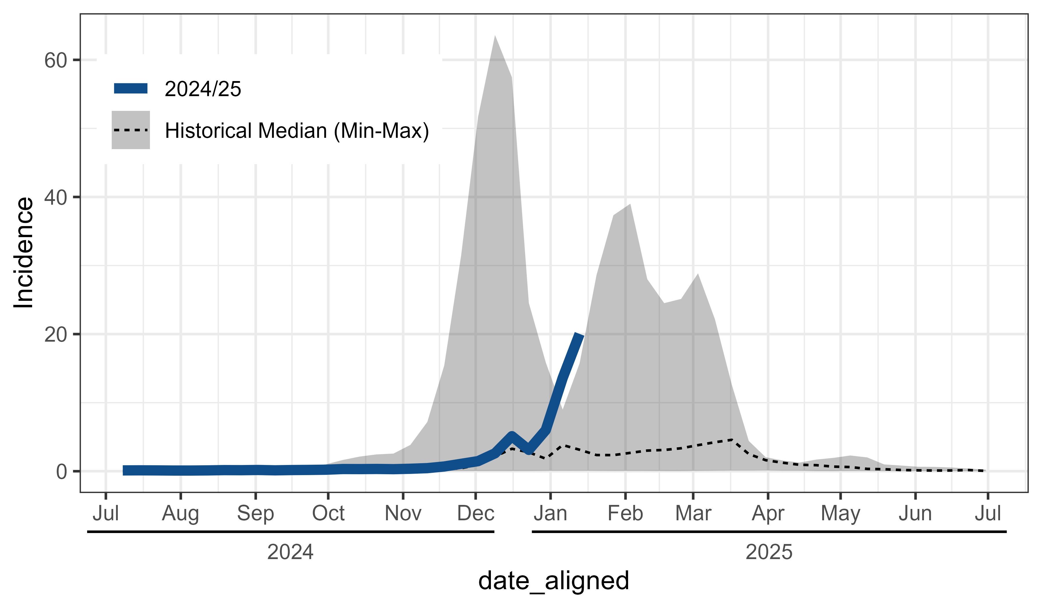 Seasonal influenza data from Germany by age group