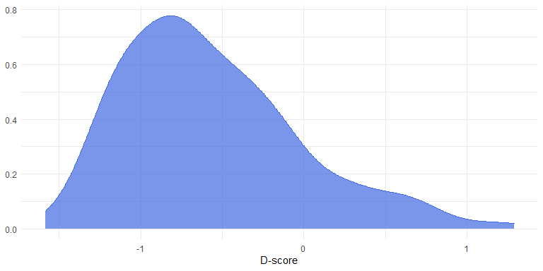 Density distribution of sample scores