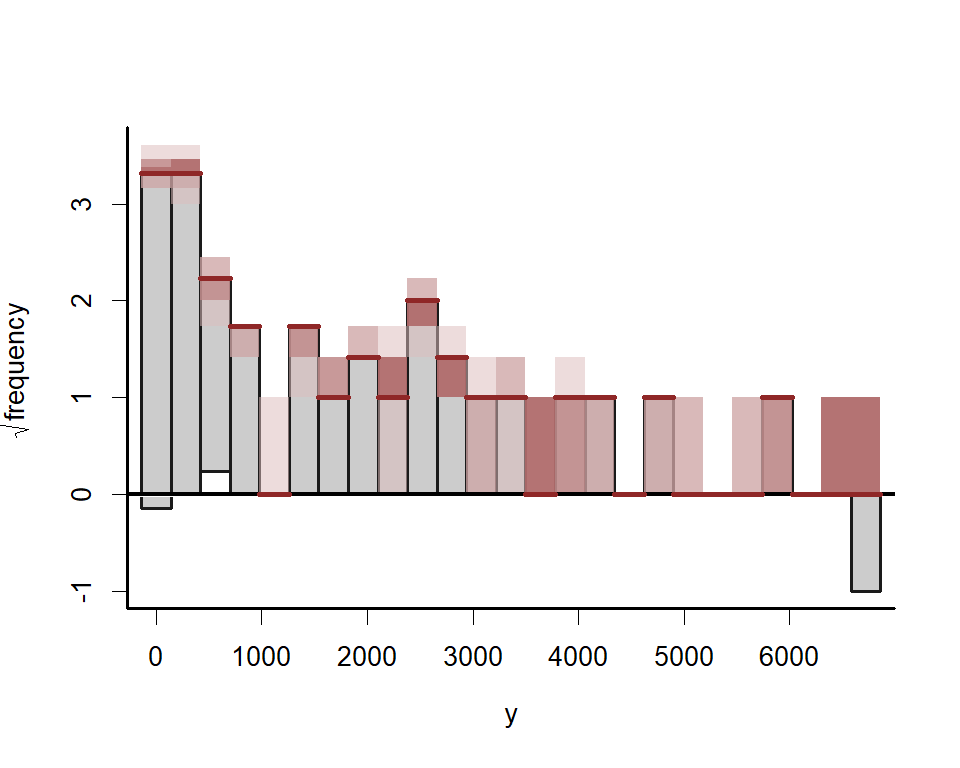 Posterior predictive rootograms for discrete time series in R