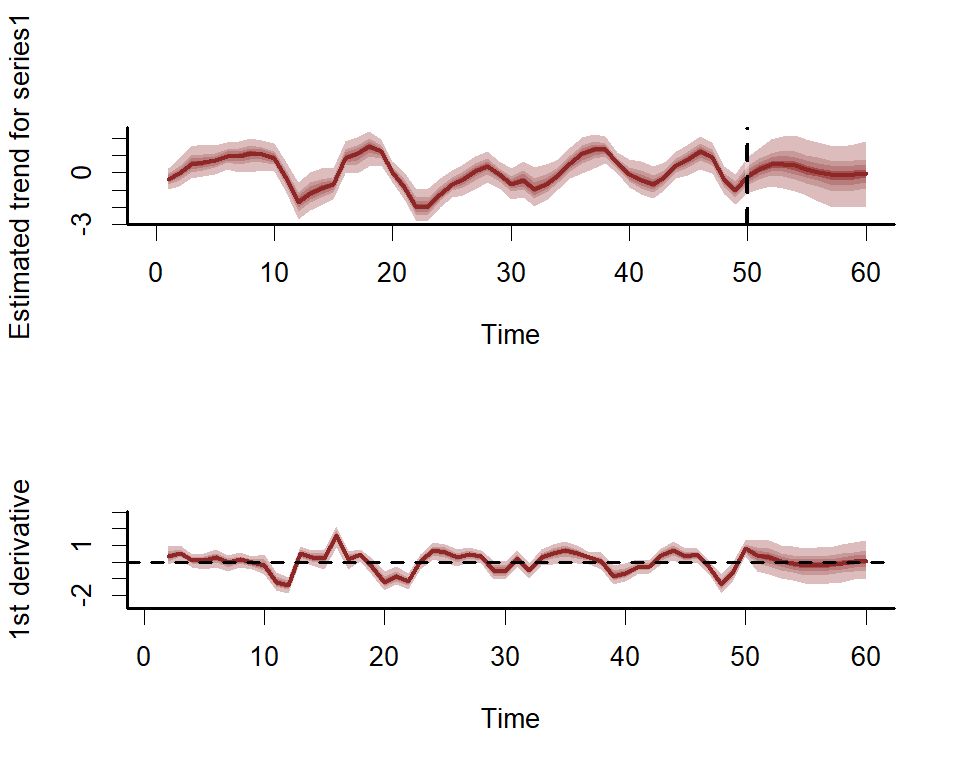 Plotting dynamic trend components using mvgam in R