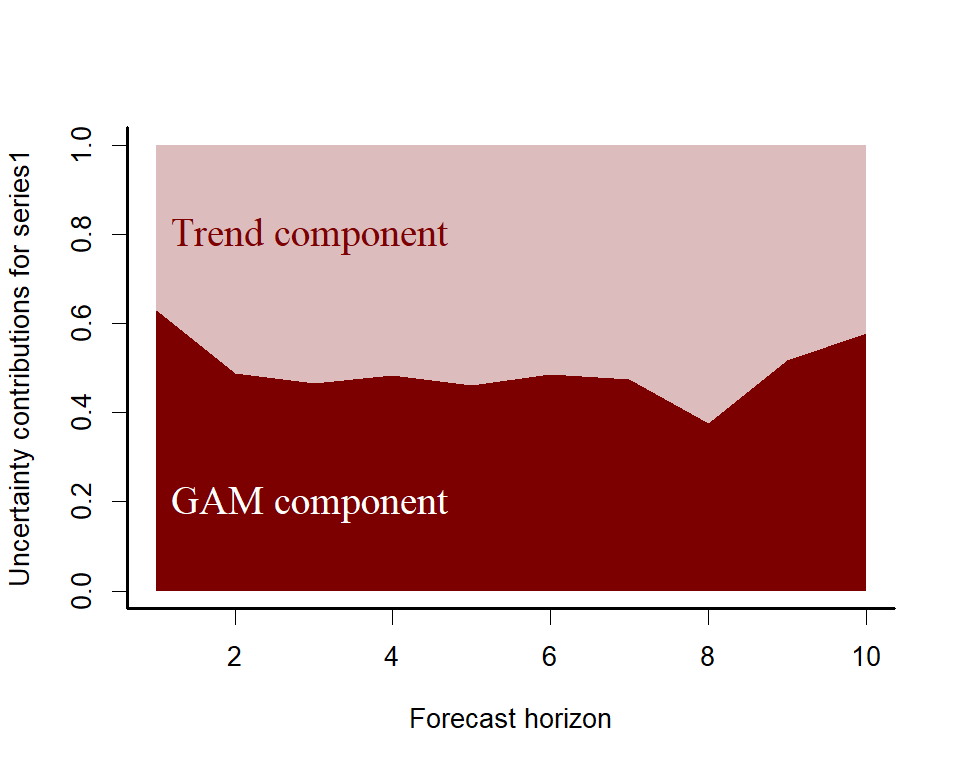 Decomposing uncertainty contributions to forecasts in mvgam in R
