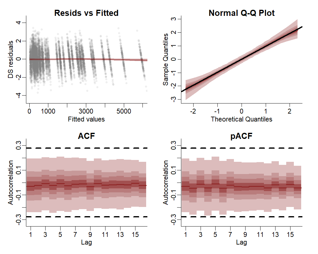 Plotting Dunn-Smyth residuals for time series analysis in mvgam and R