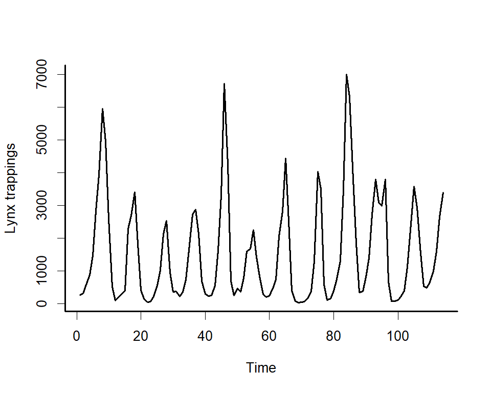 Visualizing the lynx time series in R