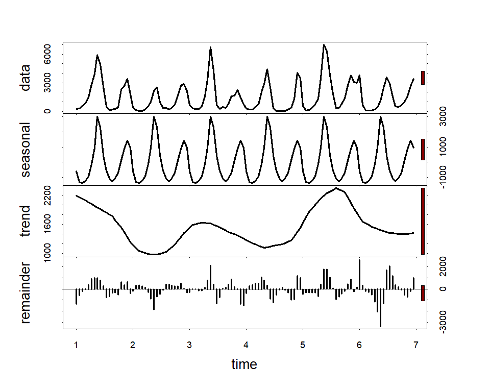 Visualizing and decomposing the lynx time series in R