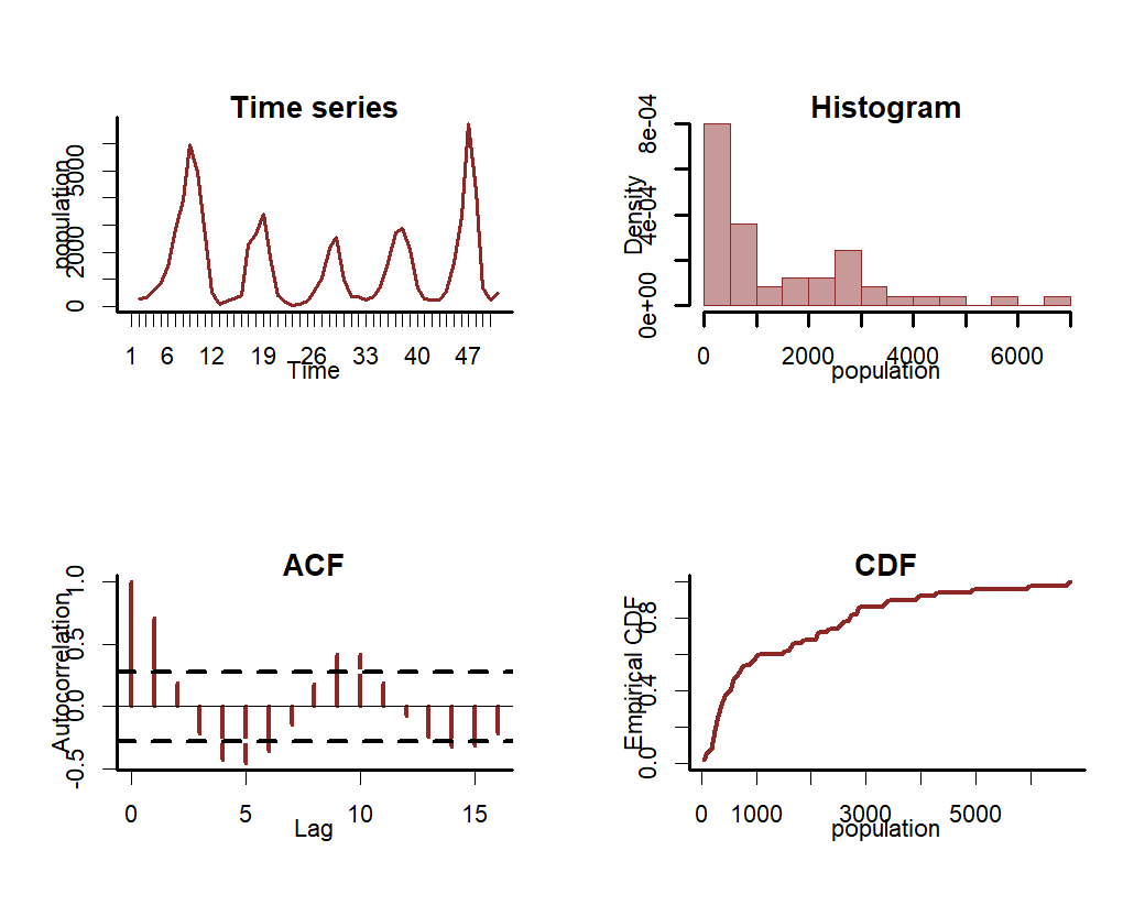 Plotting time series features with the mvgam R package