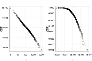 Cumulative CDF of the Moby Dick and blackout data sets with line of best fit.