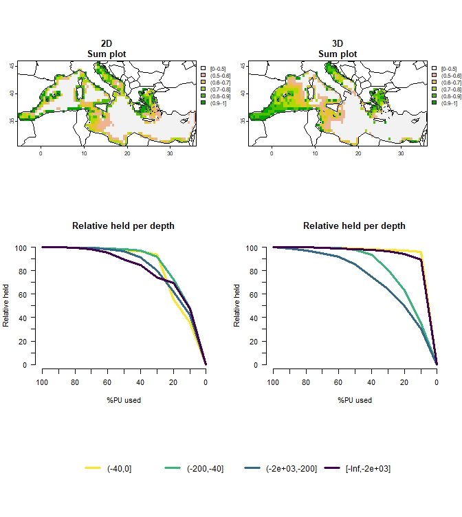 Figure 6: Comparison of 2D vs 3D approach for multiple budget
  percentages