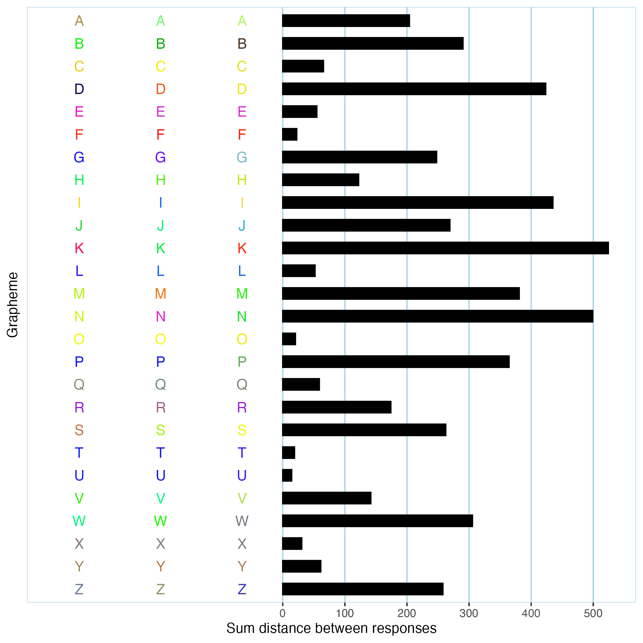 Example bar plot of grapheme-level consistency scores