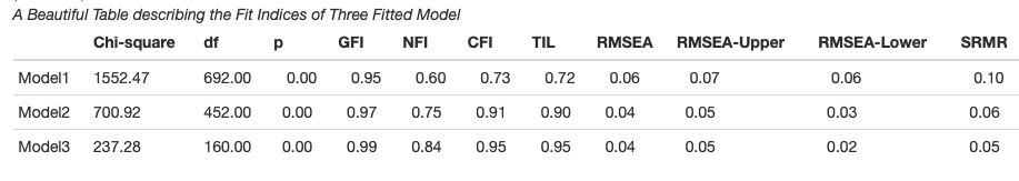 A Beautiful Summary Table of Fit Indices of Three Fitted CFA Models